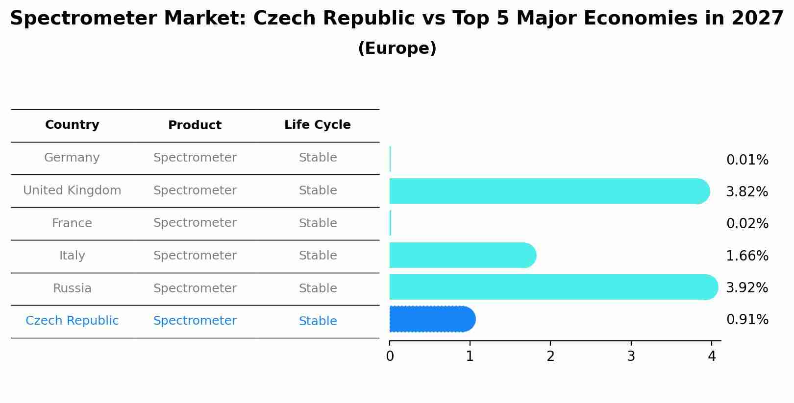 Spectrometer Market: Czech Republic vs Top 5 Major Economies in 2027 (Europe)